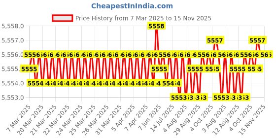 moglix.com Hittco 11.5x250mm HSS Extra Long Taper Shank Twist Drill hittco Price History Graph from 7 Mar 2025 to 15 Nov 2025