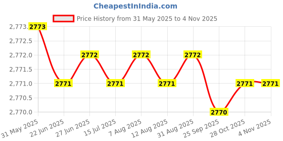 moglix.com Hittco 1/16mm Coated Solid Carbide Centre Drill, HCDR0020 hittco Price History Graph from 31 May 2025 to 3 Nov 2025