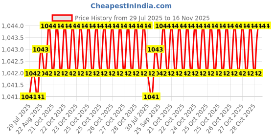 moglix.com Hittco 11.8mm HSS Taper Shank Twist Drill hittco Price History Graph from 29 Jul 2025 to 16 Nov 2025