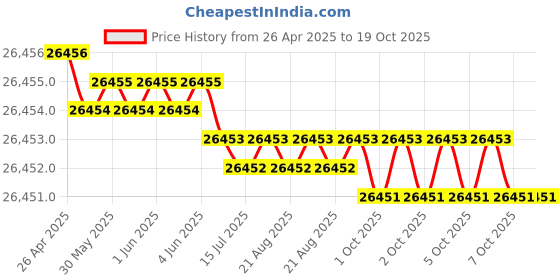 moglix.com Hittco 11.9-12.2mm HSS M35 Jobber Series Parallel Shank Twist Drill hittco Price History Graph from 26 Apr 2025 to 17 Oct 2025