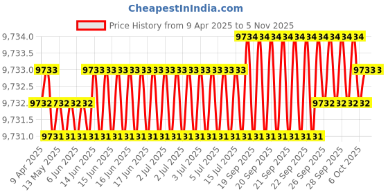 moglix.com Hittco 11.9-12.2mm Supra HSS-E Jobber Series Parallel Shank Twist Drill hittco Price History Graph from 9 Apr 2025 to 5 Nov 2025