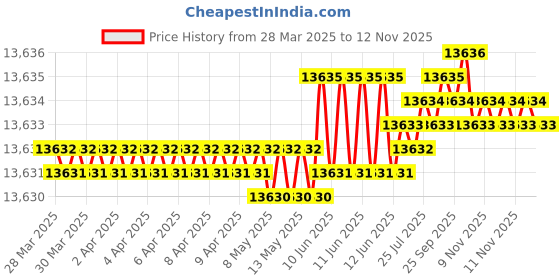 moglix.com Hittco 11.9-12.2mm Tin Coated HSS Jobber Series Parallel Shank Twist Drill hittco Price History Graph from 28 Mar 2025 to 12 Nov 2025