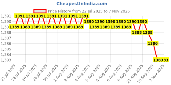 moglix.com Hittco 11.91mm 3 Flute HSS Taper Shank Core Drill hittco Price History Graph from 22 Jul 2025 to 7 Nov 2025