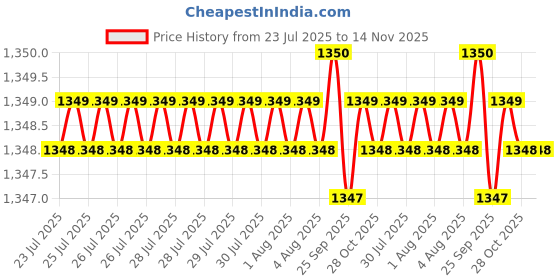 moglix.com Hittco 11mm 3 Flute HSS Taper Shank Core Drill hittco Price History Graph from 23 Jul 2025 to 13 Nov 2025