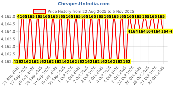 moglix.com Hittco 11x200mm HSS Extra Long Taper Shank Twist Drill hittco Price History Graph from 22 Aug 2025 to 4 Nov 2025