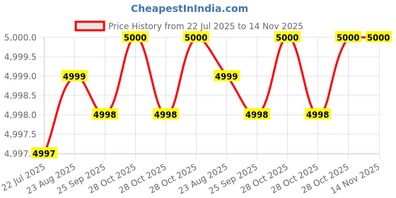 moglix.com Hittco 11x225mm HSS Extra Long Taper Shank Twist Drill hittco Price History Graph from 22 Jul 2025 to 14 Nov 2025
