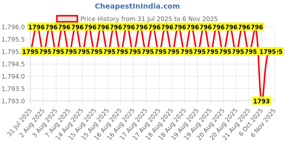 moglix.com Hittco 11x22x12mm 4 Flute HSS M42 End Mill, Length: 79 mm hittco Price History Graph from 31 Jul 2025 to 6 Nov 2025