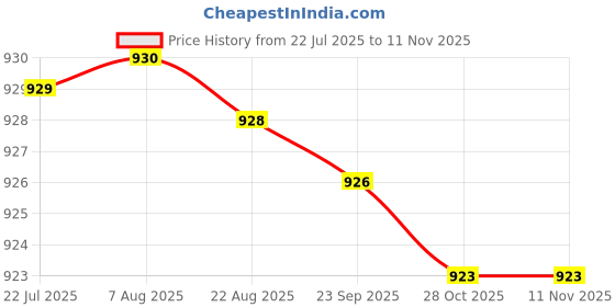 moglix.com Hittco 11x22x12mm HSS 4 Flute M2 End Mill, Length: 79 mm hittco Price History Graph from 22 Jul 2025 to 11 Nov 2025