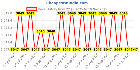 moglix.com Hittco 11x25x11mm Solid Carbide 4 Flute Ball Nose Heli Mill, HHMF04P110S hittco Price History Graph from 22 Jul 2025 to 9 Nov 2025