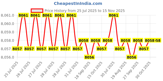 moglix.com Hittco 11x315mm HSS Extra Long Taper Shank Twist Drill hittco Price History Graph from 25 Jul 2025 to 15 Nov 2025