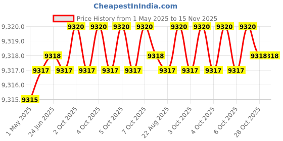moglix.com Hittco 11x350mm HSS Extra Long Taper Shank Twist Drill hittco Price History Graph from 1 May 2025 to 15 Nov 2025