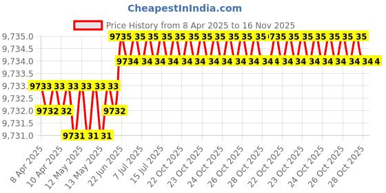 moglix.com Hittco 11x375mm HSS Extra Long Taper Shank Twist Drill hittco Price History Graph from 8 Apr 2025 to 15 Nov 2025