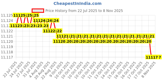 moglix.com Hittco 11x400mm HSS Extra Long Taper Shank Twist Drill hittco Price History Graph from 22 Jul 2025 to 7 Nov 2025