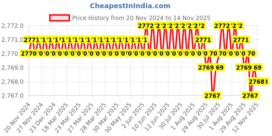 moglix.com Hittco 1/2 inch HSS Parallel Chucking Reamer, Diameter: 12.7 mm hittco Price History Graph from 20 Nov 2024 to 14 Nov 2025
