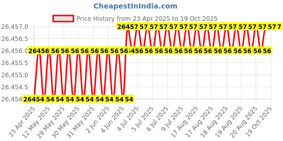 moglix.com Hittco 12.2mm HSS Jobber Series Parallel Shank Twist Drill hittco Price History Graph from 23 Apr 2025 to 18 Oct 2025