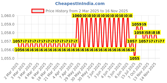moglix.com Hittco 12.2mm HSS Taper Shank Twist Drill hittco Price History Graph from 2 Mar 2025 to 15 Nov 2025