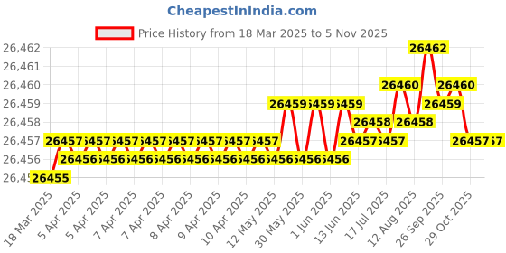 moglix.com Hittco 12.2mm Long Series Taper Shank Twist Drill hittco Price History Graph from 18 Mar 2025 to 4 Nov 2025