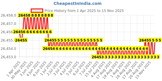 moglix.com Hittco 12.3-12.6mm HSS M35 Jobber Series Parallel Shank Twist Drill hittco Price History Graph from 1 Apr 2025 to 15 Nov 2025