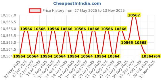 moglix.com Hittco 12.3-12.6mm Supra HSS-E Jobber Series Parallel Shank Twist Drill hittco Price History Graph from 27 May 2025 to 12 Nov 2025