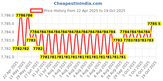 moglix.com Hittco 12.30 -12.5mm HSS Stub Series Parallel Shank Twist Drill hittco Price History Graph from 22 Apr 2025 to 19 Oct 2025