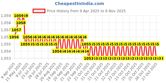 moglix.com Hittco 12.3mm HSS Taper Shank Twist Drill hittco Price History Graph from 9 Apr 2025 to 6 Nov 2025