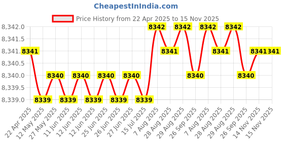 moglix.com Hittco 12.5mm Extra Long Series HSS Parallel Shank Twist Drill, Overall Length: 300 mm hittco Price History Graph from 22 Apr 2025 to 14 Nov 2025