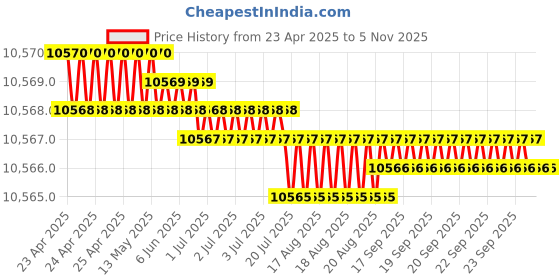 moglix.com Hittco 12.5mm Extra Long Series HSS Parallel Shank Twist Drill, Overall Length: 350 mm hittco Price History Graph from 23 Apr 2025 to 5 Nov 2025