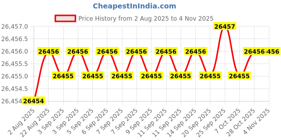 moglix.com Hittco 12.5mm HSS Jobber Series Parallel Shank Twist Drill hittco Price History Graph from 2 Aug 2025 to 4 Nov 2025