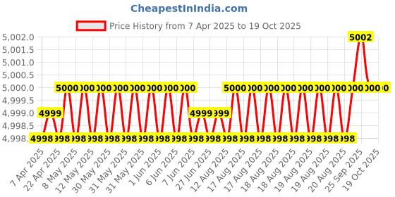 moglix.com Hittco 12.5mm HSS Taper Shank Long Twist Drill hittco Price History Graph from 7 Apr 2025 to 18 Oct 2025