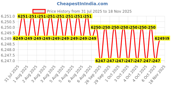 moglix.com Hittco 12.5x250mm HSS Extra Long Taper Shank Twist Drill hittco Price History Graph from 31 Jul 2025 to 15 Nov 2025