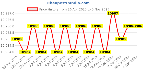 moglix.com Hittco 12.7-13mm Uncoated HSS Jobber Series Parallel Shank Twist Drill hittco Price History Graph from 26 Apr 2025 to 5 Nov 2025
