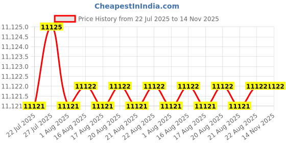 moglix.com Hittco 127mm 4 Flute Ball Nose Long End Mill, Shank Diameter: 16 mm hittco Price History Graph from 22 Jul 2025 to 13 Nov 2025