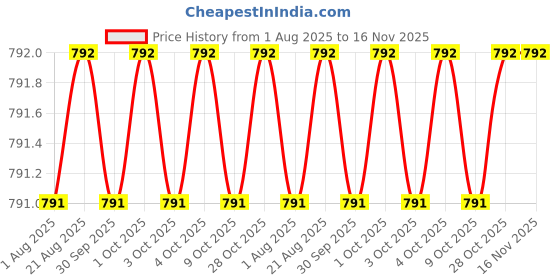 moglix.com Hittco 1.2mm Extra Long Series HSS Parallel Shank Twist Drill, Overall Length: 100 mm hittco Price History Graph from 1 Aug 2025 to 16 Nov 2025