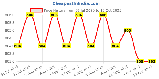 moglix.com Hittco 1.2mm Extra Long Series HSS Parallel Shank Twist Drill, Overall Length: 125 mm hittco Price History Graph from 31 Jul 2025 to 13 Oct 2025