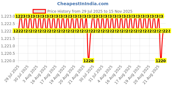 moglix.com Hittco 1.2mm Extra Long Series HSS Parallel Shank Twist Drill, Overall Length: 150 mm hittco Price History Graph from 29 Jul 2025 to 15 Nov 2025