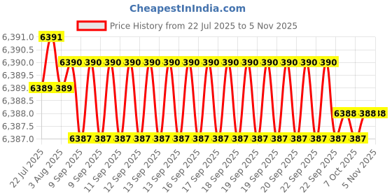 moglix.com Hittco 12mm Extra Long Series HSS Parallel Shank Twist Drill, Overall Length: 250 mm hittco Price History Graph from 22 Jul 2025 to 5 Nov 2025
