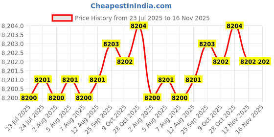 moglix.com Hittco 12mm Extra Long Series HSS Parallel Shank Twist Drill, Overall Length: 300 mm hittco Price History Graph from 23 Jul 2025 to 15 Nov 2025