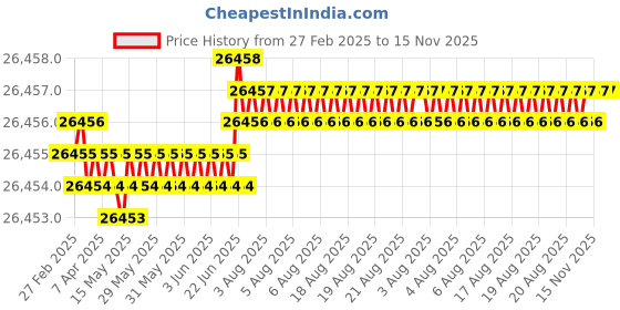 moglix.com Hittco 12mm HSS Jobber Series Parallel Shank Twist Drill hittco Price History Graph from 27 Feb 2025 to 15 Nov 2025