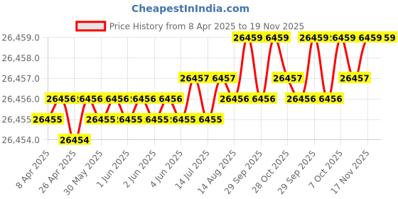 moglix.com Hittco 12mm Long Series Taper Shank Twist Drill hittco Price History Graph from 8 Apr 2025 to 18 Nov 2025