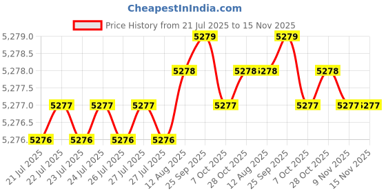 moglix.com Hittco 12x225mm HSS Extra Long Taper Shank Twist Drill hittco Price History Graph from 21 Jul 2025 to 15 Nov 2025