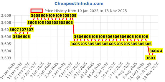 moglix.com Hittco 12x25x12mm Solid Carbide 4 Flute Ball Nose Heli Mill, HHMF04P120S hittco Price History Graph from 10 Jan 2025 to 12 Nov 2025