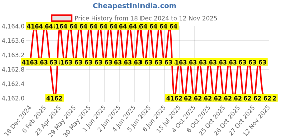 moglix.com Hittco 12x25x76mm Coated Solid Carbide General Purpose End Mill hittco Price History Graph from 18 Dec 2024 to 11 Nov 2025