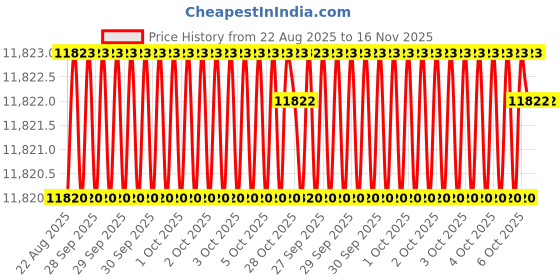 moglix.com Hittco 12x400mm HSS Extra Long Taper Shank Twist Drill hittco Price History Graph from 22 Aug 2025 to 16 Nov 2025