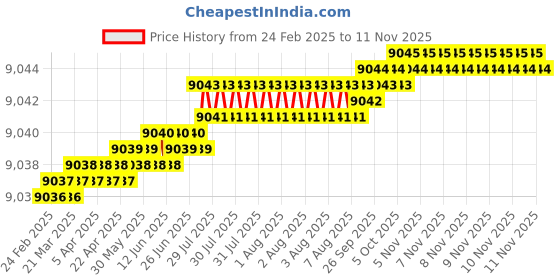 moglix.com Hittco 13.1-13.2mm HSS Stub Series Parallel Shank Twist Drill hittco Price History Graph from 24 Feb 2025 to 11 Nov 2025