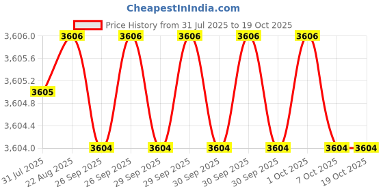 moglix.com Hittco 13.1-13.2mm Long Series HSS Parallel Shank Twist Drill hittco Price History Graph from 31 Jul 2025 to 18 Oct 2025