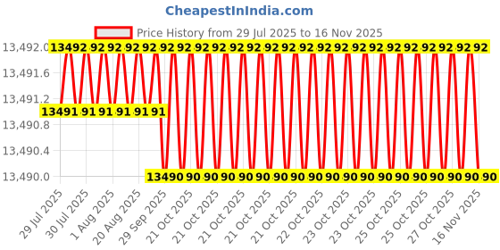 moglix.com Hittco 13.1-13.4mm Supra HSS-E Jobber Series Parallel Shank Twist Drill hittco Price History Graph from 29 Jul 2025 to 15 Nov 2025