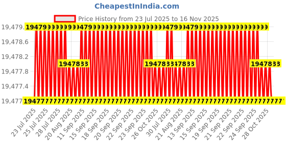 moglix.com Hittco 13.1-13.4mm Tin Coated HSS Jobber Series Parallel Shank Twist Drill hittco Price History Graph from 23 Jul 2025 to 15 Nov 2025