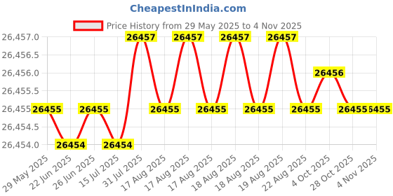 moglix.com Hittco 13.1mm HSS Jobber Series Parallel Shank Twist Drill hittco Price History Graph from 29 May 2025 to 3 Nov 2025