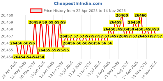 moglix.com Hittco 13.2mm Long Series Taper Shank Twist Drill hittco Price History Graph from 22 Apr 2025 to 14 Nov 2025