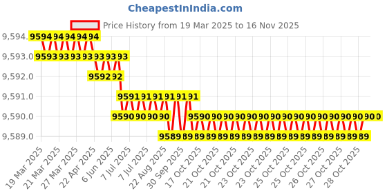 moglix.com Hittco 13.3-13.8mm HSS Stub Series Parallel Shank Twist Drill hittco Price History Graph from 19 Mar 2025 to 15 Nov 2025